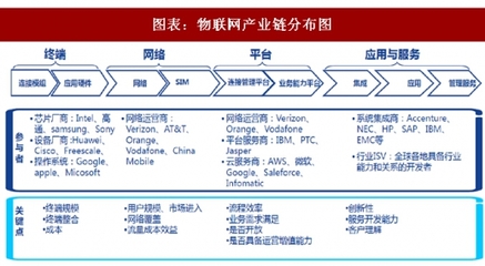 2018年中國物聯(lián)網(wǎng)產(chǎn)業(yè)細(xì)分領(lǐng)域發(fā)展機(jī)遇分析及市場規(guī)模預(yù)測